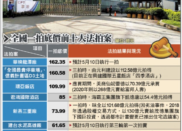 一拍底價前10大 8宗拍定