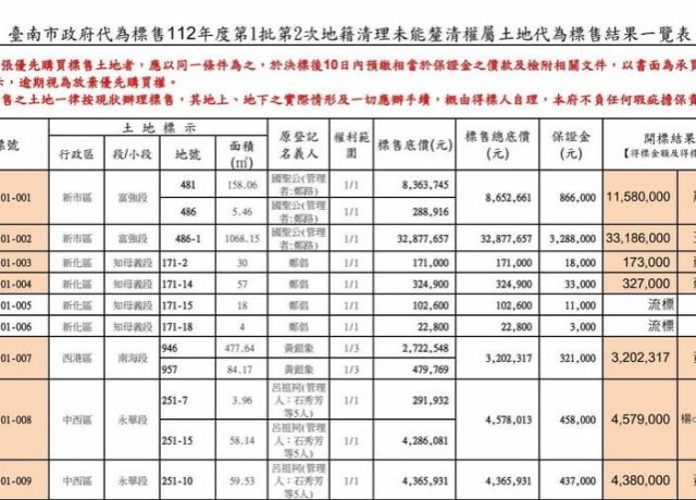 台南地籍清理代標售 中西區舊城區最高單價每坪24.3萬元