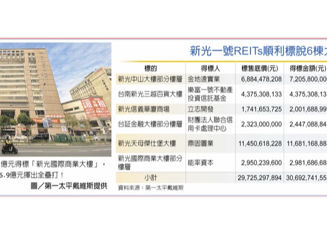 新光一號6筆標售案 全壘打