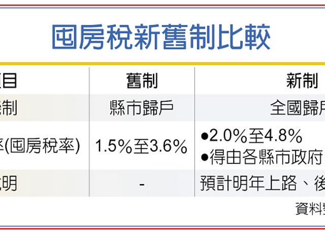 政院今拍板 囤房稅2.0 改全國總歸戶