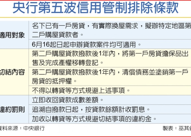 第二戶限貸令 央行提排除條款