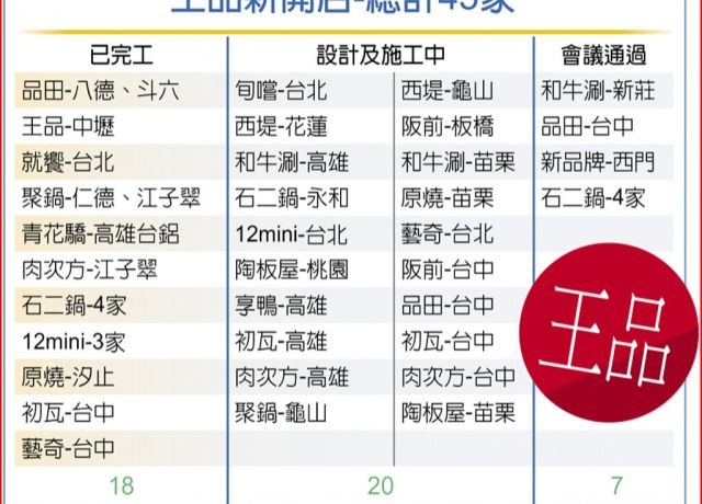 王品徵房東 拚周周開新店