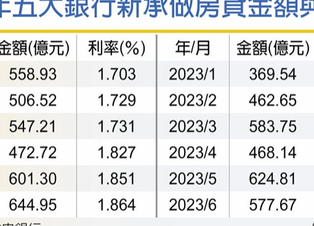 6月房貸利率 終止連18升
