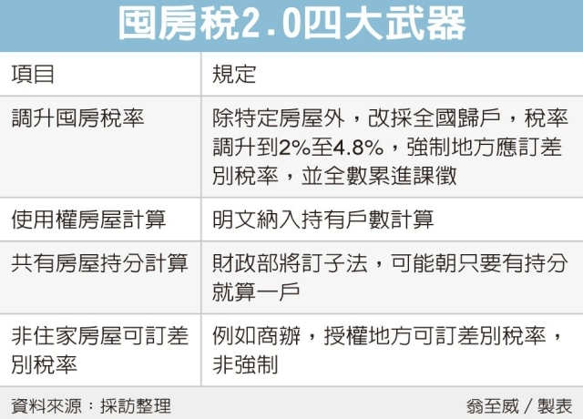 財部亮出四武器 揮向囤房族