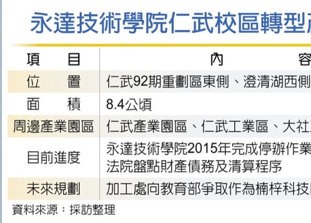楠梓園區擴區 鎖定退場私校