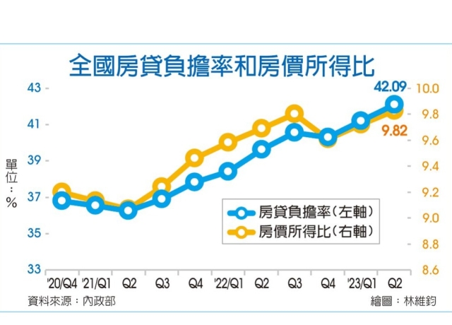 買房仍不易 房貸負擔率、房價所得比雙創新高