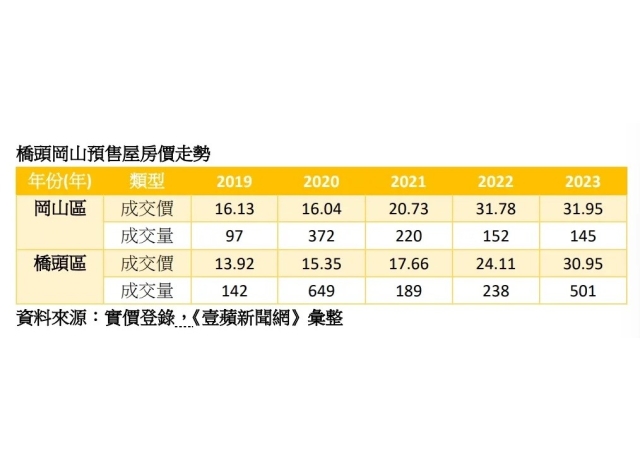 房價暴漲100%不怕　岡山橋頭近550名勇士預售屋3字頭買下去