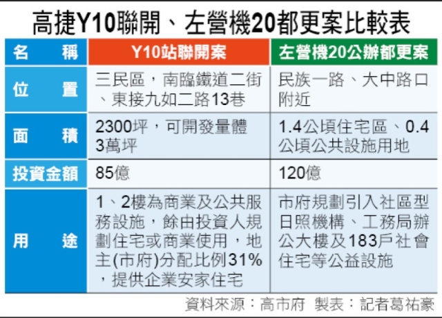 高捷Y10聯開、左營機20都更案 雙雙報喜