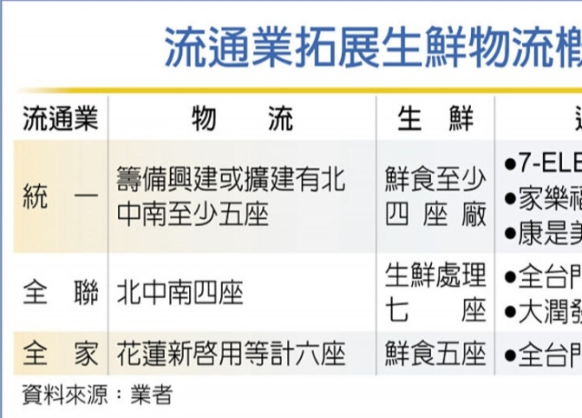 統一、全聯 布建物流版圖