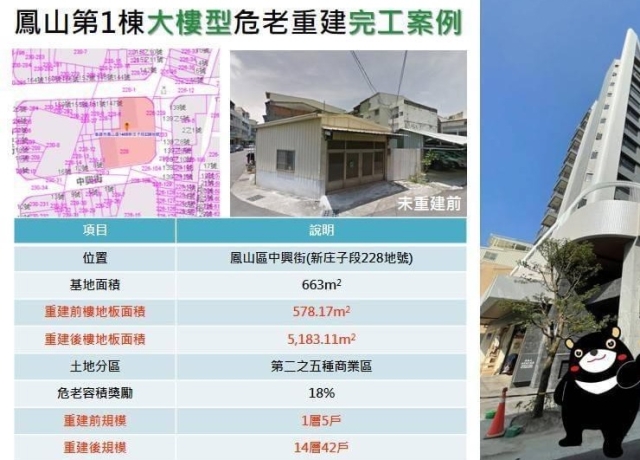 鳳山30年以上老屋高達7.5萬戶 公私協力首棟大樓型危老重建完工