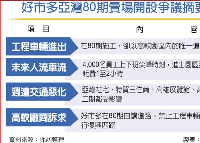好市多落腳亞灣 引高軟廠商眾怒