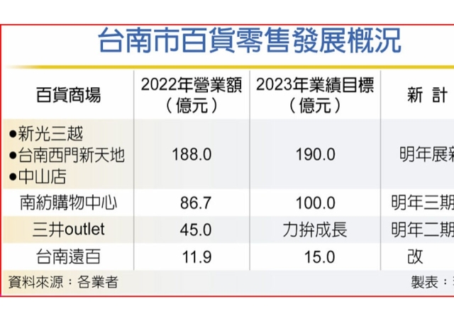 新光三越 台南再拓點