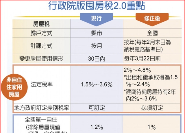 今三讀 囤房稅2.0 最高稅率估4.8％