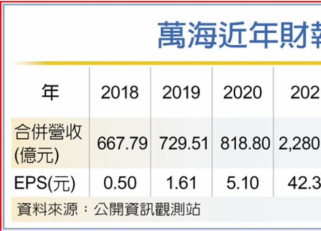 萬海砸百億 造新世代貨櫃基地