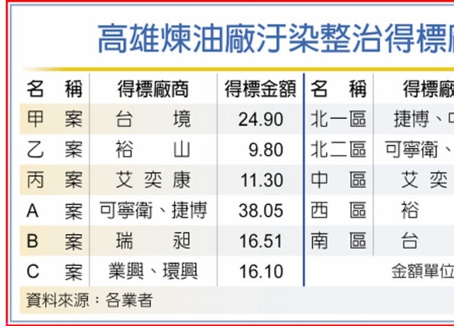 高雄迎台積 砸234億整治污染