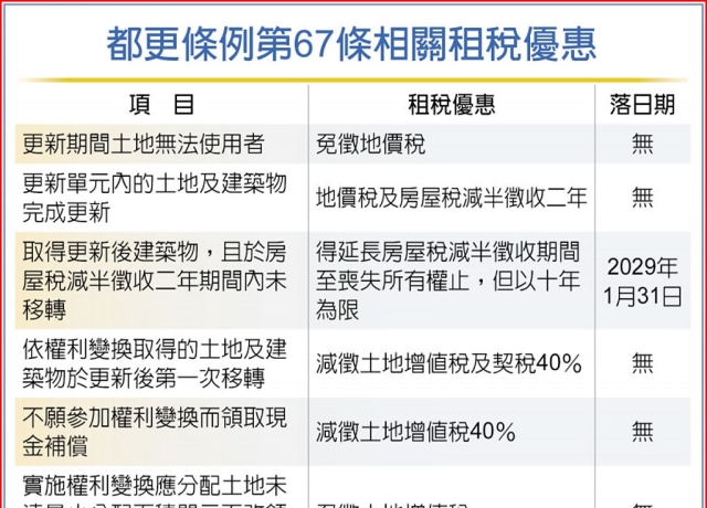 都更條例兩租稅優惠 延長五年落日