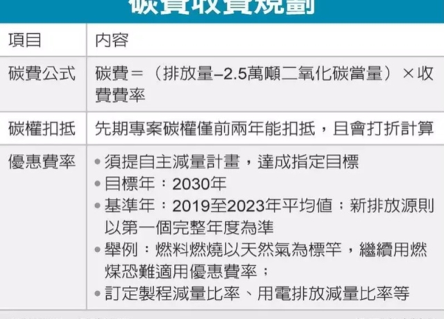 排碳大戶 擬給2.5萬噸免費額度