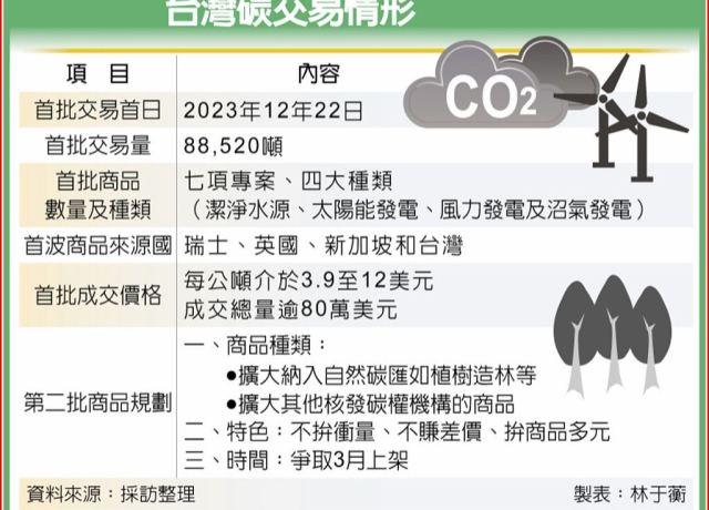 自然碳匯納碳交易 拚3月上架