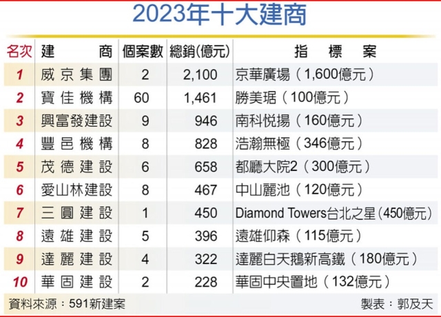 商辦當紅 威京搶下建商龍頭
