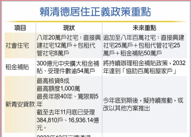 居住正義射三箭 健全房市解民怨