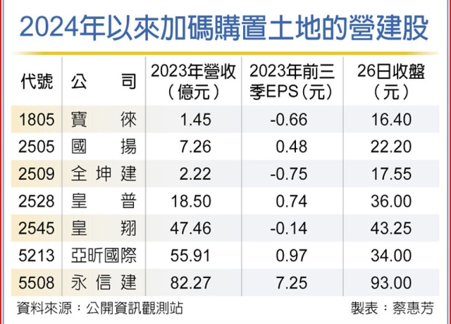 上市櫃建商大手筆搶地 有錢途