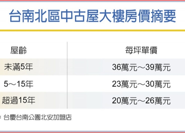 台南房市 外環道路完工 北區大翻身