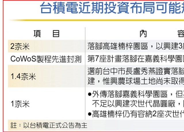 台積電1奈米 落腳高雄機會增