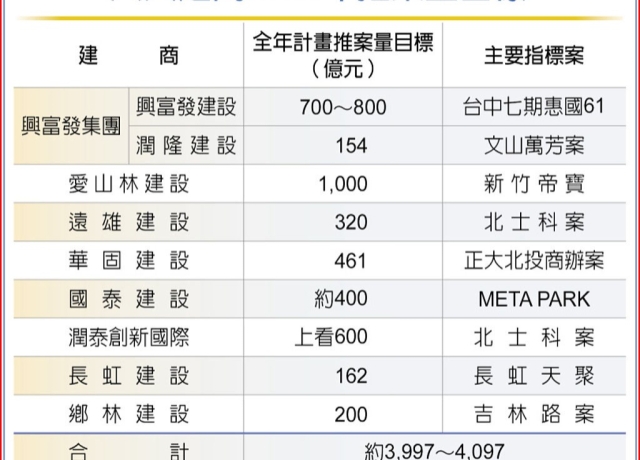 八大建商2024推案飆4千億元