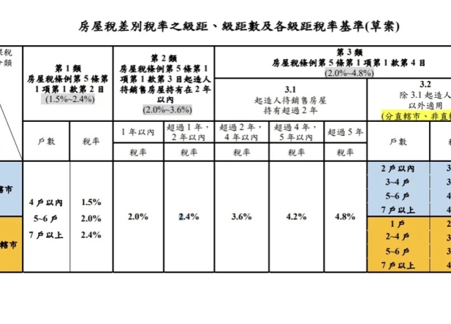 囤房稅2.0稅率基準出爐！ 建商、一般房屋稅率一次看