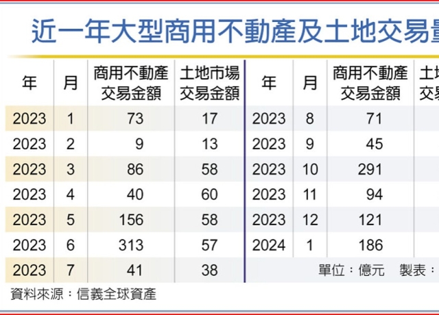 春燕飛來！商用不動產1月交易量倍增
