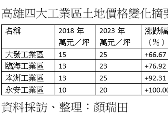 高雄工業不動產去年價增量縮 今年會更好