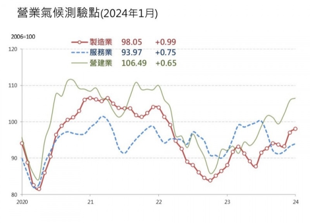 1月3大產業測驗點「三陽開泰」 台經院:擺脫景氣陰霾