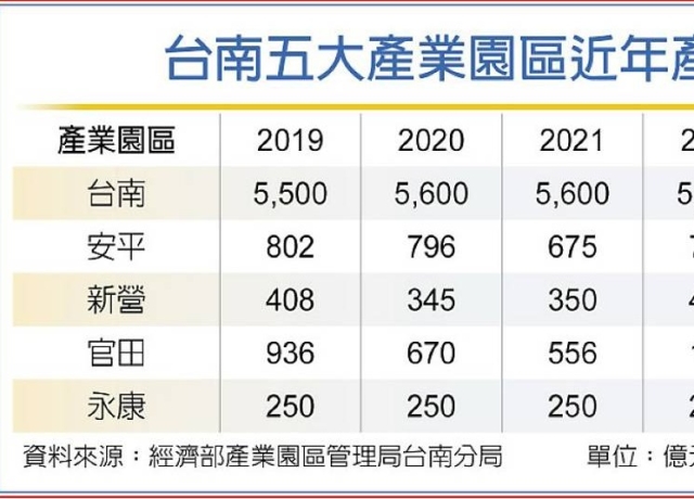 台南產業園區 Google建廠在望