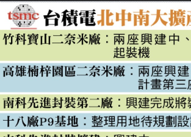 台積電4月全台「大擴產」北中南拚建10座廠