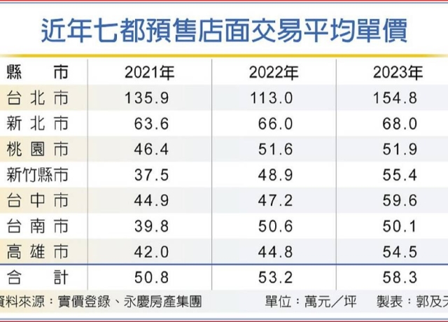 預售店面漲幅 不下住宅 全台2023平均單價漲近15％，雙北外的五都也全站上5字頭，以中小坪數最夯