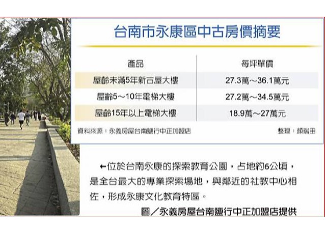 台南房市 永康 指標重劃區領漲 東橋最受科技新貴青睞、大灣每坪上看4字頭、轉運站複合區也在發酵