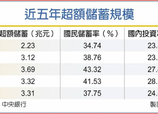 台商3,000億閒錢再襲房市? 央行警戒
