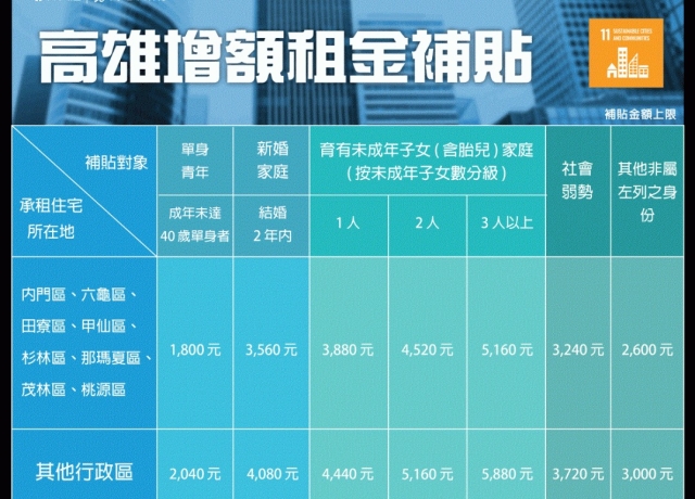 高市擴大租金補貼持續受理至年底 滿18歲大學生租屋也可申請