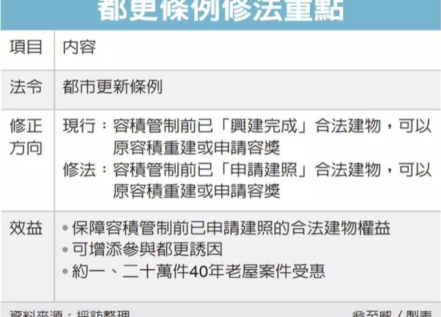都更添誘因 容積認定放寬