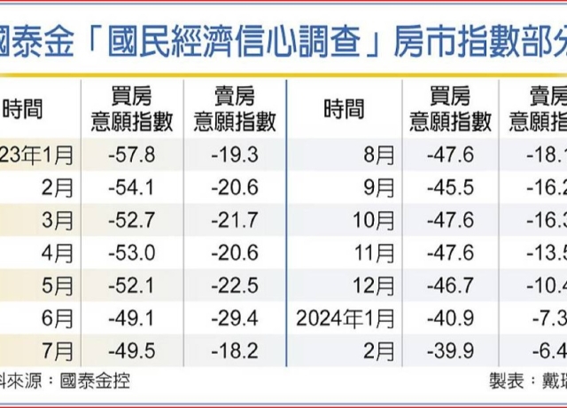 國泰金調查 買賣房意願大提升