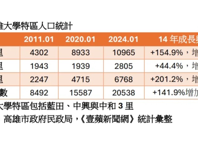 相同房價買更好地段環境　「冠傑Ui」打造高大特區地標建築