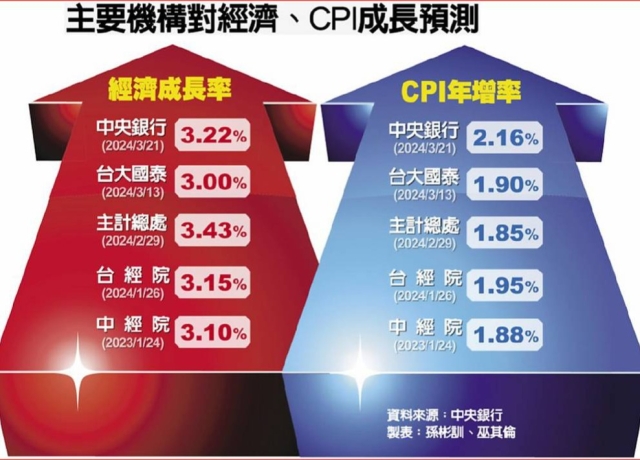 真的回溫！今年經濟成長 央行二度上修