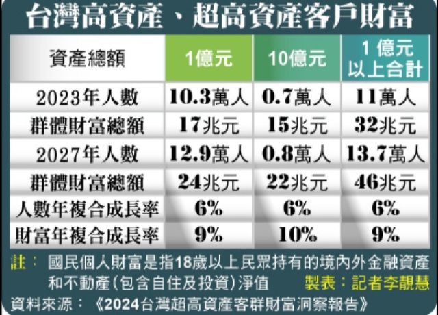 台灣億級富豪11萬人 7千人身家逾10億