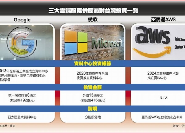 微軟、AWS資料中心 最快今年落地