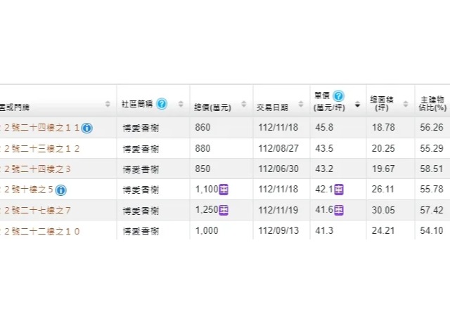 漢神巨蛋新古屋站4字頭　天玉城揚浤圃新案全面挑戰5字頭成交