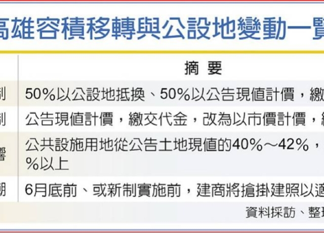 容積移轉代金計價改採市價計算 高市公設地大掀漲風