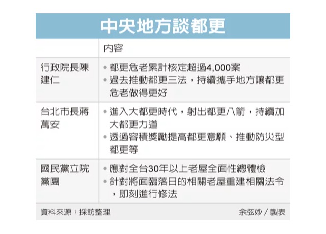大都更時代 中央、地方動起來