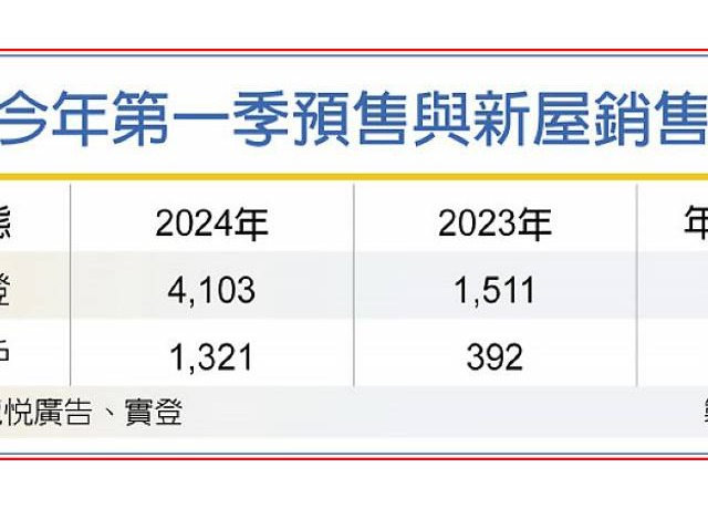 台積發威 高雄房市Q1帶勁