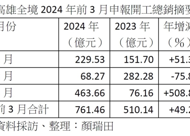 後市看俏 高雄3月申報開工推案爆量翻5倍