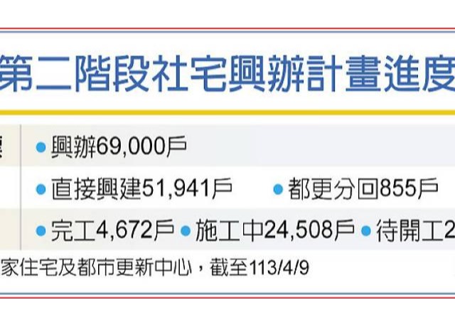 發展社宅 林右昌三策略找地